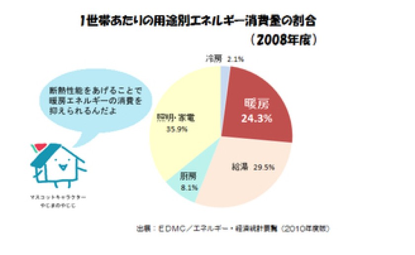 低炭素住宅の性能 省エネ住宅レポート②