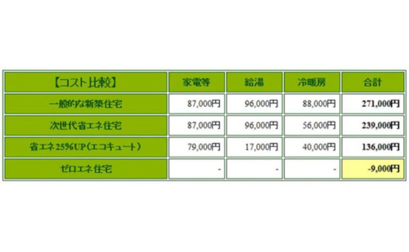 ゼロエネ住宅について