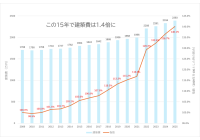 なぜ建築費はこんなに上がったのか?この15年の住宅価格高騰の背景と今後の見通し