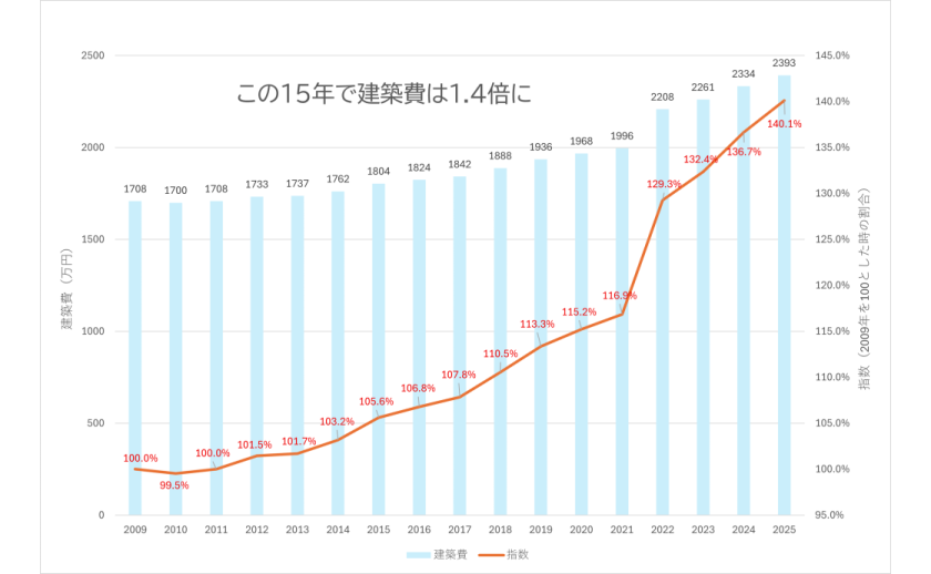 なぜ建築費はこんなに上がったのか?この15年の住宅価格高騰の背景と今後の見通し