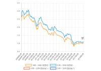 今と3年後　金利が上がった時の差は．．．