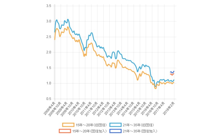 今と3年後 金利が上がった時の差は...